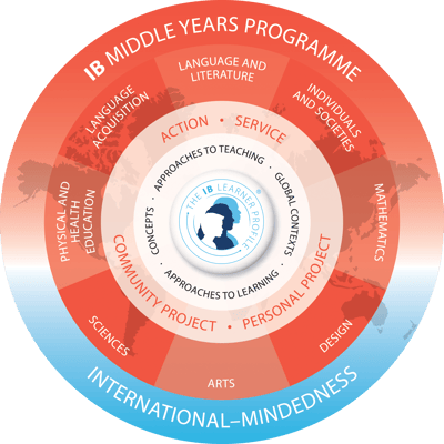 Middle Years Program - IB AUthorization